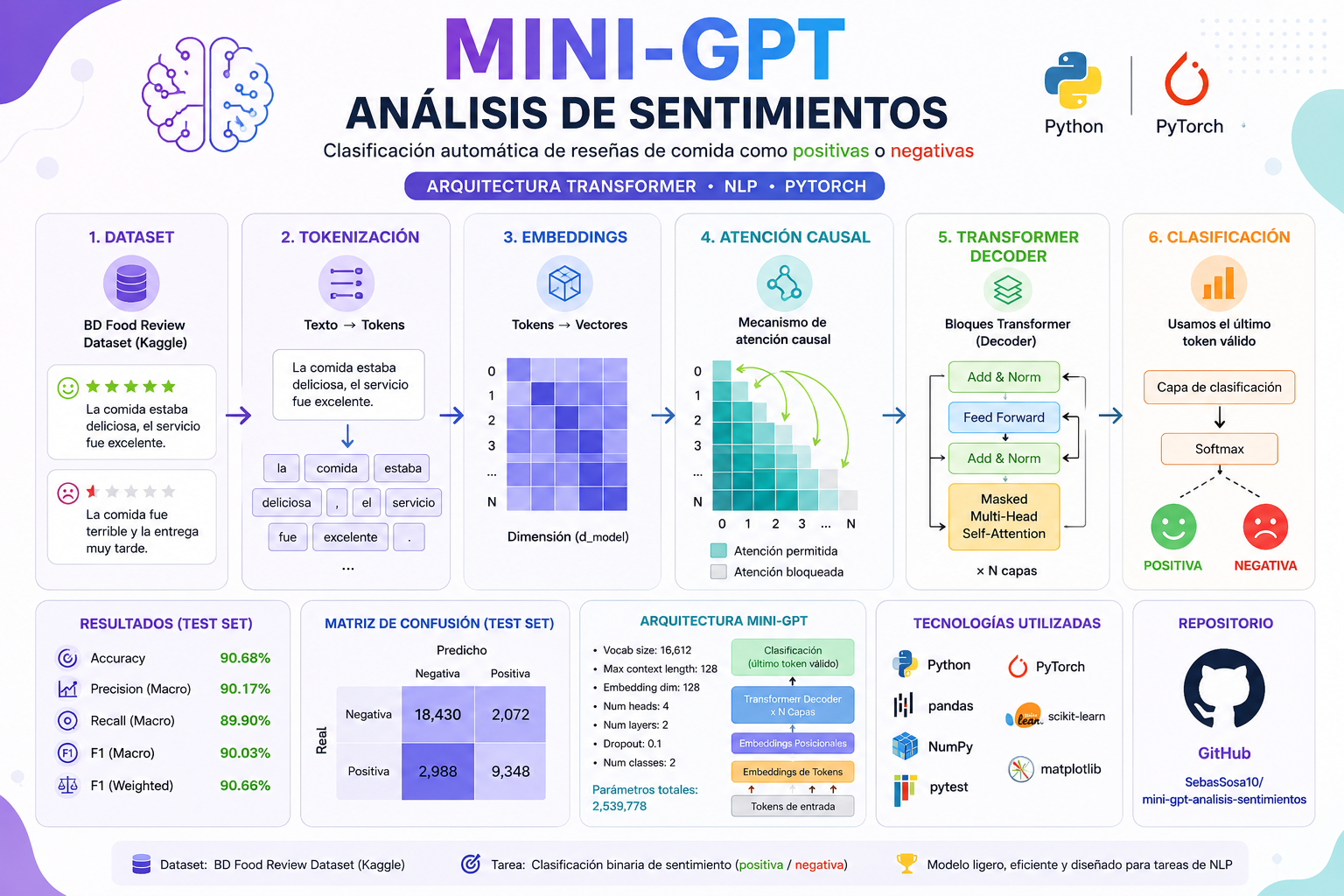 Mini-GPT — pipeline NLP, arquitectura Transformer, métricas de evaluación y matriz de confusión